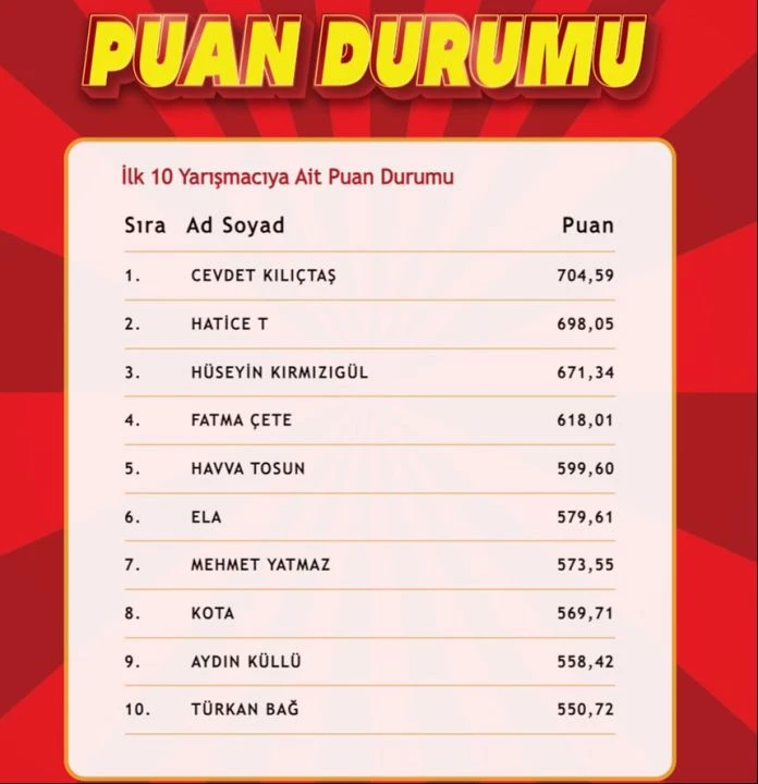 "Çözen Kazanır" sonuçları (31 Temmuz) açıklandı! İşte ilk 10'a giren isimler