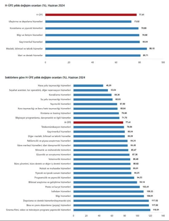 Hizmet üretici fiyat endeksi arttı! Ulaştırma ve depolama hizmetleri öne çıktı