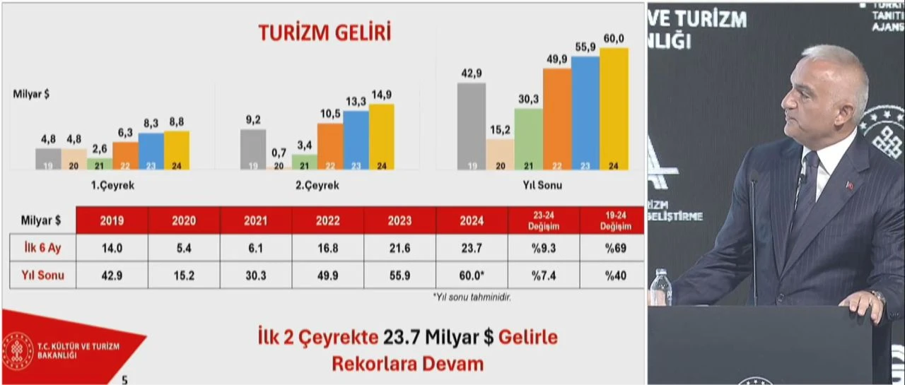 Bakan Mehmet Nuri Ersoy açıkladı! Turizmden rekor gelir elde edildi
