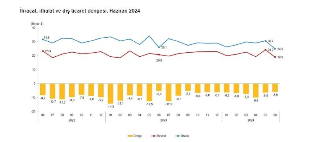 TÜİK dış ticaret istatistiklerini açıkladı! Haziranda ihracat ve ithalat azaldı - 2. Resim