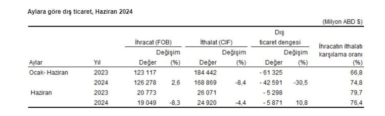 TÜİK dış ticaret istatistiklerini açıkladı! Haziranda ihracat ve ithalat azaldı - 1. Resim