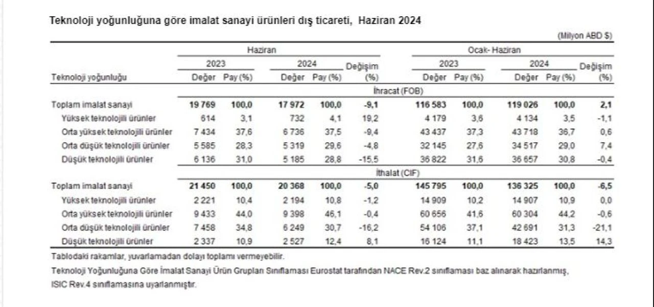 TÜİK dış ticaret istatistiklerini açıkladı! Haziranda ihracat ve ithalat azaldı - 6. Resim