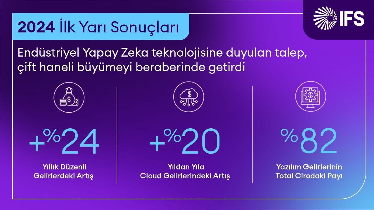 Yapay zeka teknolojisi IFS&#039;de çift haneli büyüme sağladı! Yılın ilk yarısında büyük başarı