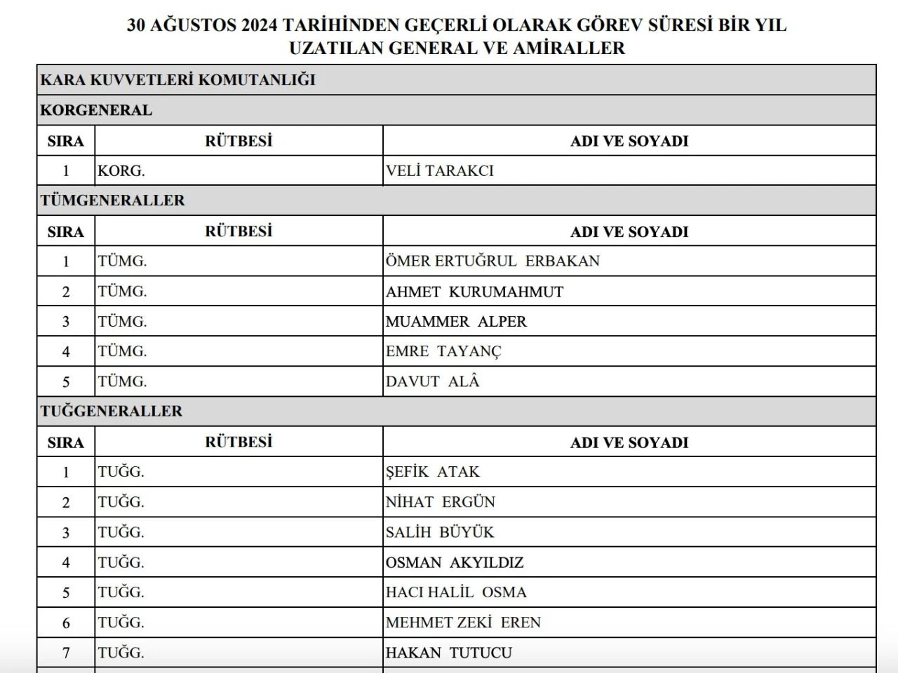 2024 YAŞ kararlarına göre görev süresi 1 yıl daha uzatılan general ve amirallerin listesi yayımlandı - 1. Resim