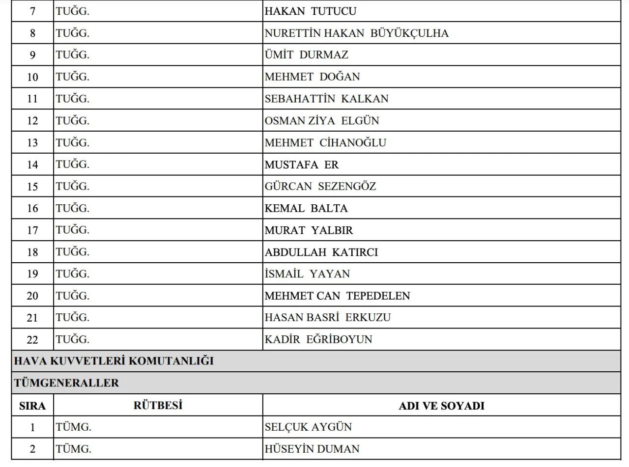 2024 YAŞ kararlarına göre görev süresi 1 yıl daha uzatılan general ve amirallerin listesi yayımlandı - 2. Resim