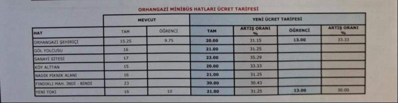 Bursa’da ulaşıma yüzde 35 zam: Yeni şehir içi yolcu fiyatı belli oldu!