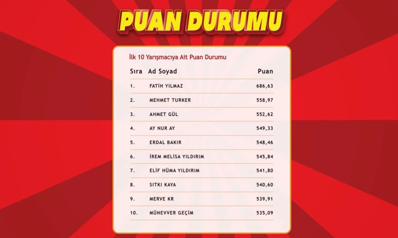 "Çözen Kazanır Ekstra" sonuçları (1 Ağustos) açıklandı! İşte ilk 10'a giren isimler