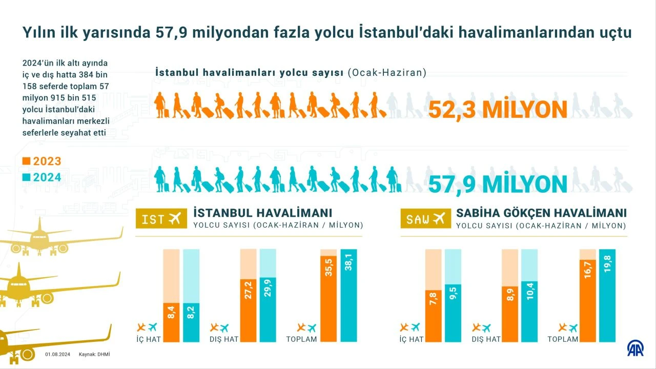 İstanbul Havalimanı rekora koşuyor! Yılın ilk yarısında 40 milyon yolcuya yaklaştı