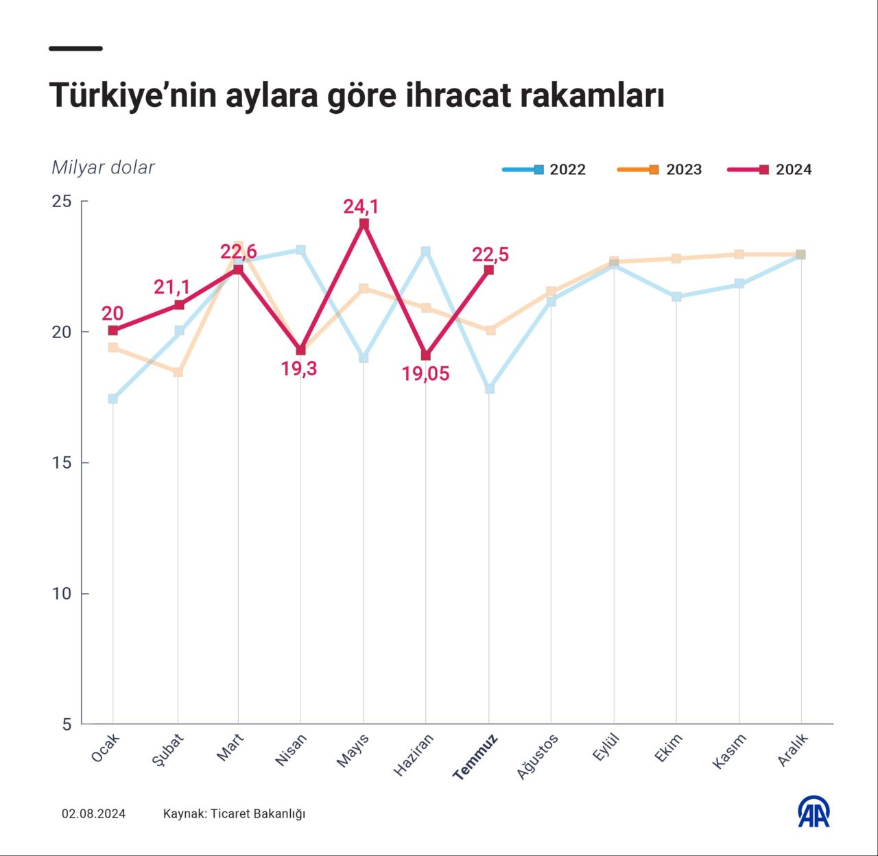 Ömer Bolat, dış ticaret rakamlarını açıkladı! Tarihin en yüksek temmuz ihracatı yapıldı - 2. Resim