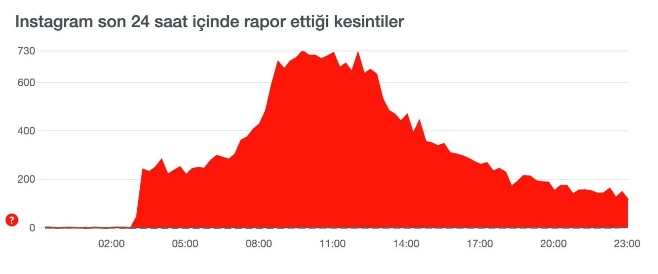 Türkiy'de Instagram'a gelen erişim engeli sonrası birçok kullanıcı sorunsuz olarak uygulamaya girebiliyor - 2. Resim