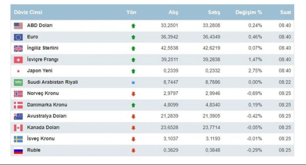 Dolar TL kendini 33 liranın üstüne attı! Instagram krizi sıcak para girişini yavaşlatabilir - 1. Resim