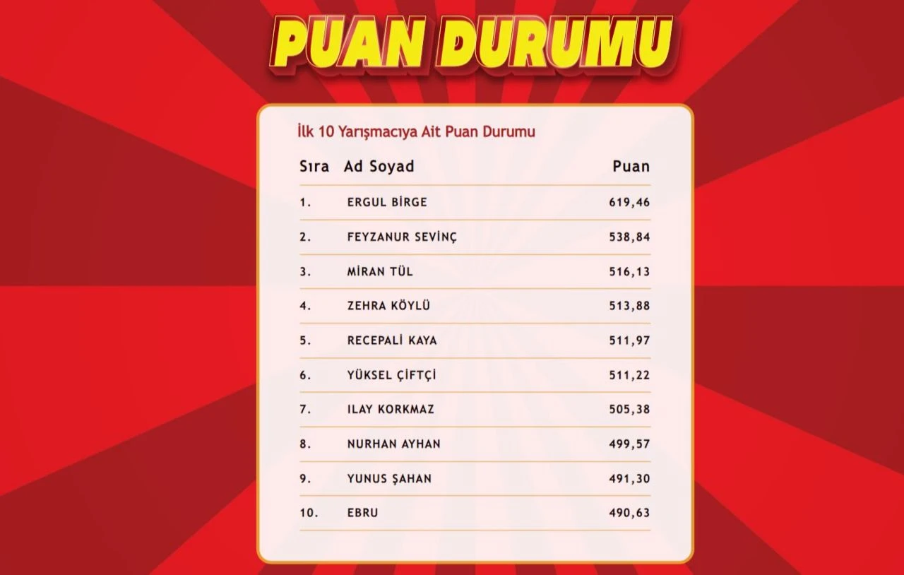 "Çözen Kazanır Ekstra" sonuçları (6 Ağustos) açıklandı! İşte ilk 10'a giren isimler