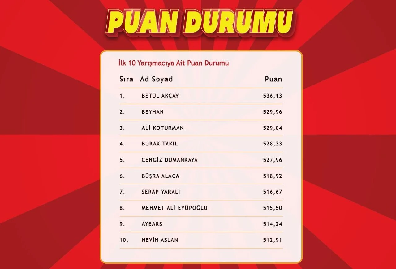 "Çözen Kazanır" sonuçları (6 Ağustos 2024) açıklandı! İşte ilk 10'a giren isimler