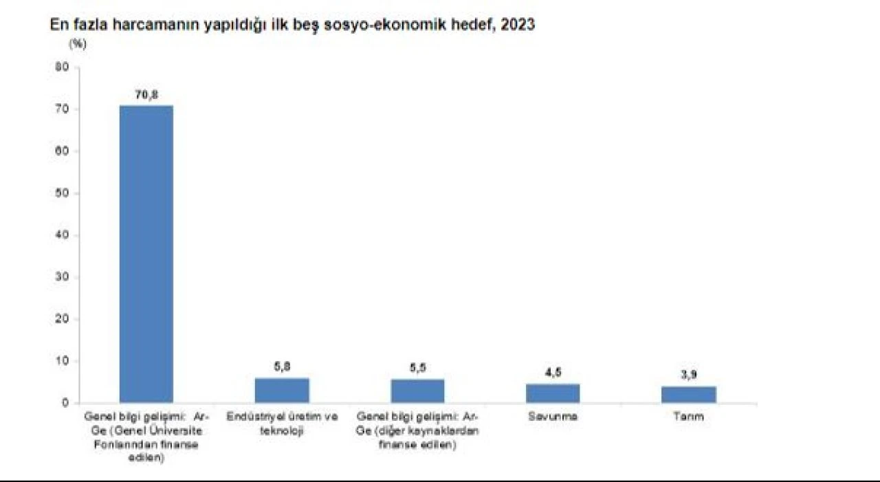 TÜİK açıkladı! Ar-Ge harcaması 2023 yılında 98 milyar TL oldu - 1. Resim