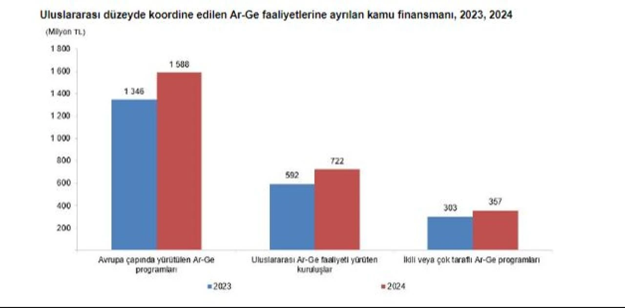 TÜİK açıkladı! Ar-Ge harcaması 2023 yılında 98 milyar TL oldu - 2. Resim