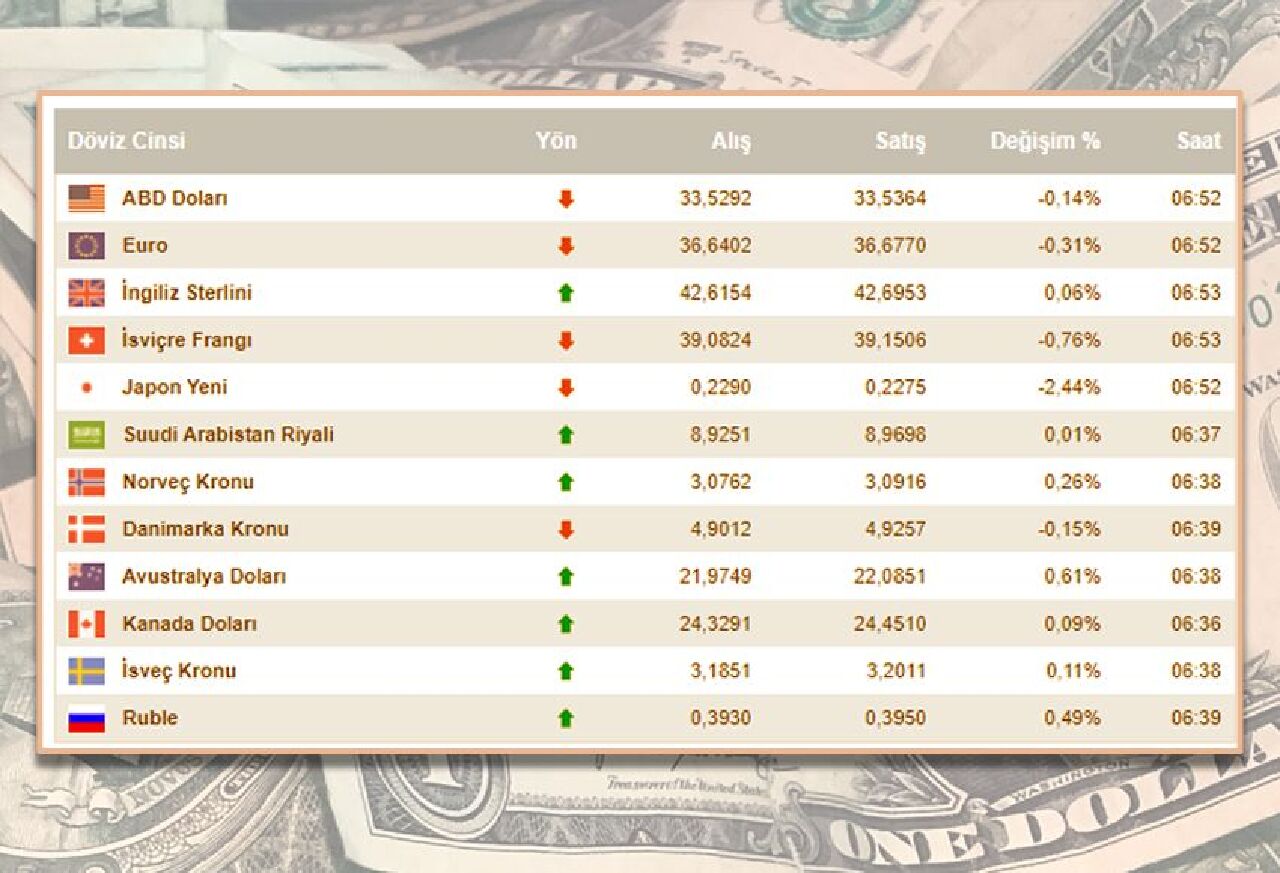 Dolar fiyatı güne düşüşle başladı! 7 Ağustos dolar, euro, sterlin fiyatı ve diğer döviz kurları - 1. Resim