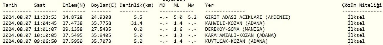 Son dakika | Akdeniz'de şiddetli deprem: İşte ilk veriler - 1. Resim