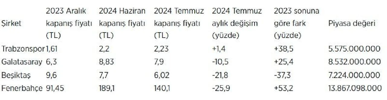 Borsa'da kazandıran tek spor kulübü belli oldu! - 1. Resim