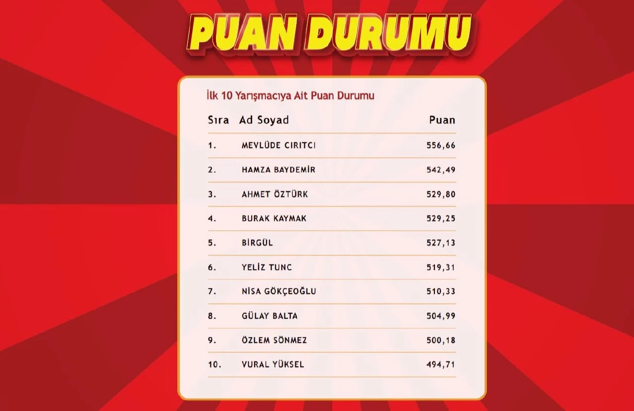 "Çözen Kazanır Ekstra" sonuçları (8 Ağustos) açıklandı! İşte ilk 10'a giren isimler