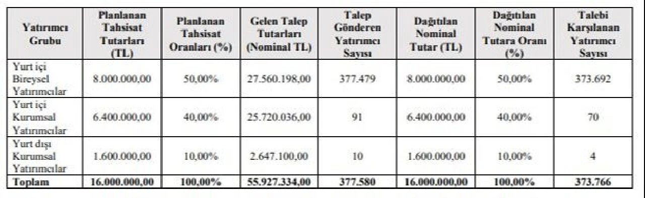 BAHKM halka arz sonuçlarının açıklanırken Bahadır Kimya'nın kaç lot verdiği netleşti