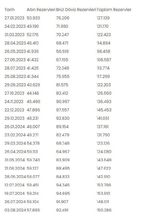 Merkez Bankası rezervleri 150,4 milyar dolar oldu - 1. Resim