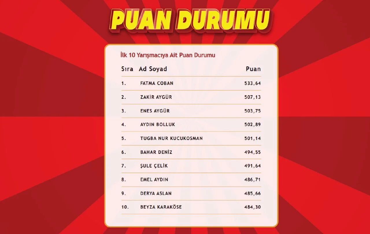 "Çözen Kazanır Ekstra" sonuçları (9 Ağustos) açıklandı! İşte ilk 10'a giren isimler