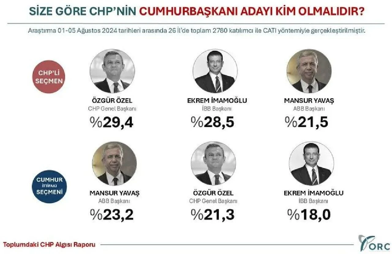 Özgür Özel, Ekrem İmamoğlu, Mansur Yavaş... CHP'nin cumhurbaşkanı adayı kim olmalı? Anketten çıkan sonuç dikkat çekti - 3. Resim