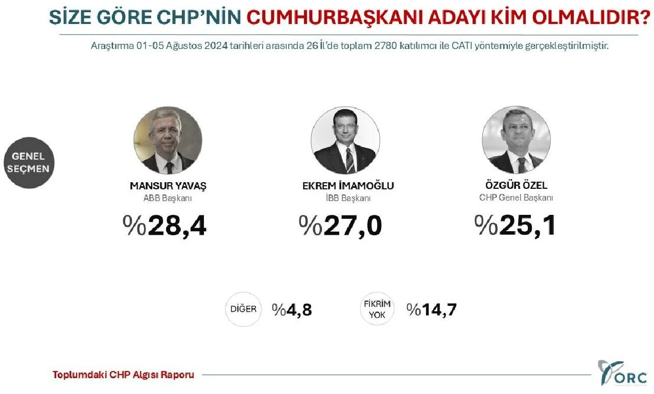 Özgür Özel, Ekrem İmamoğlu, Mansur Yavaş... CHP'nin cumhurbaşkanı adayı kim olmalı? Anketten çıkan sonuç dikkat çekti - 4. Resim