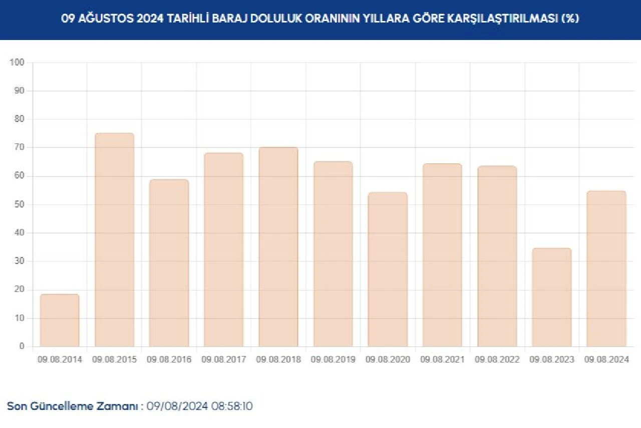 Yağış yok, barajlar alarm veriyor! Kuraklık etkisi tüm ülkeyi saracak - 10. Resim