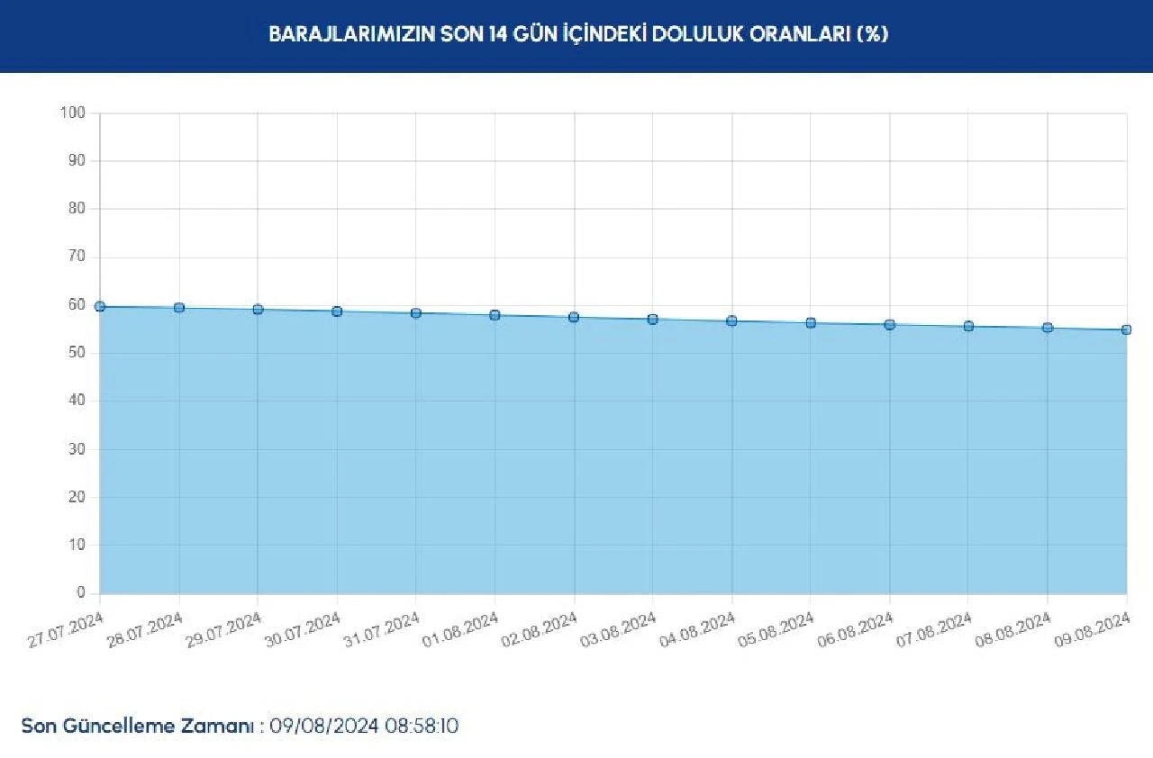 Yağış yok, barajlar alarm veriyor! Kuraklık etkisi tüm ülkeyi saracak - 9. Resim