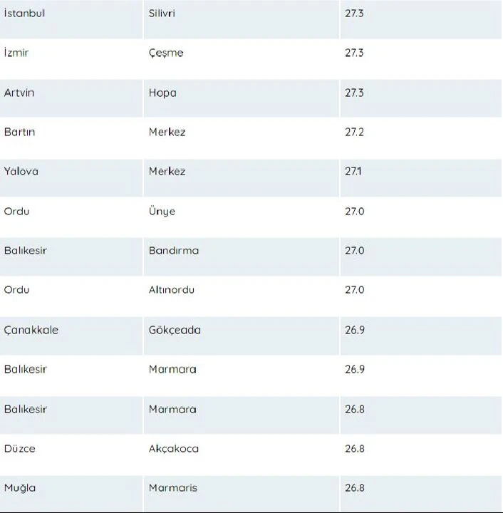 Türkiye'de deniz suyu sıcaklıklarının haritası çıkarıldı! İşte en sıcak deniz - 6. Resim