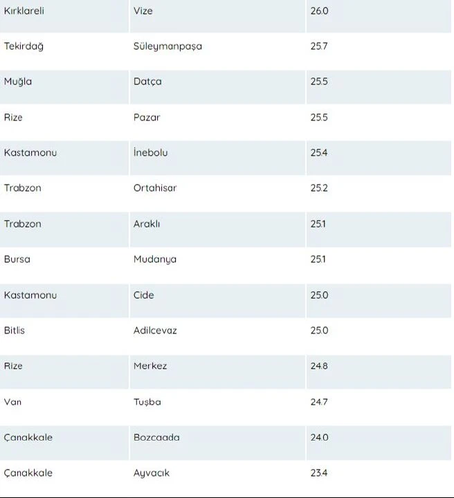 Türkiye'de deniz suyu sıcaklıklarının haritası çıkarıldı! İşte en sıcak deniz - 8. Resim