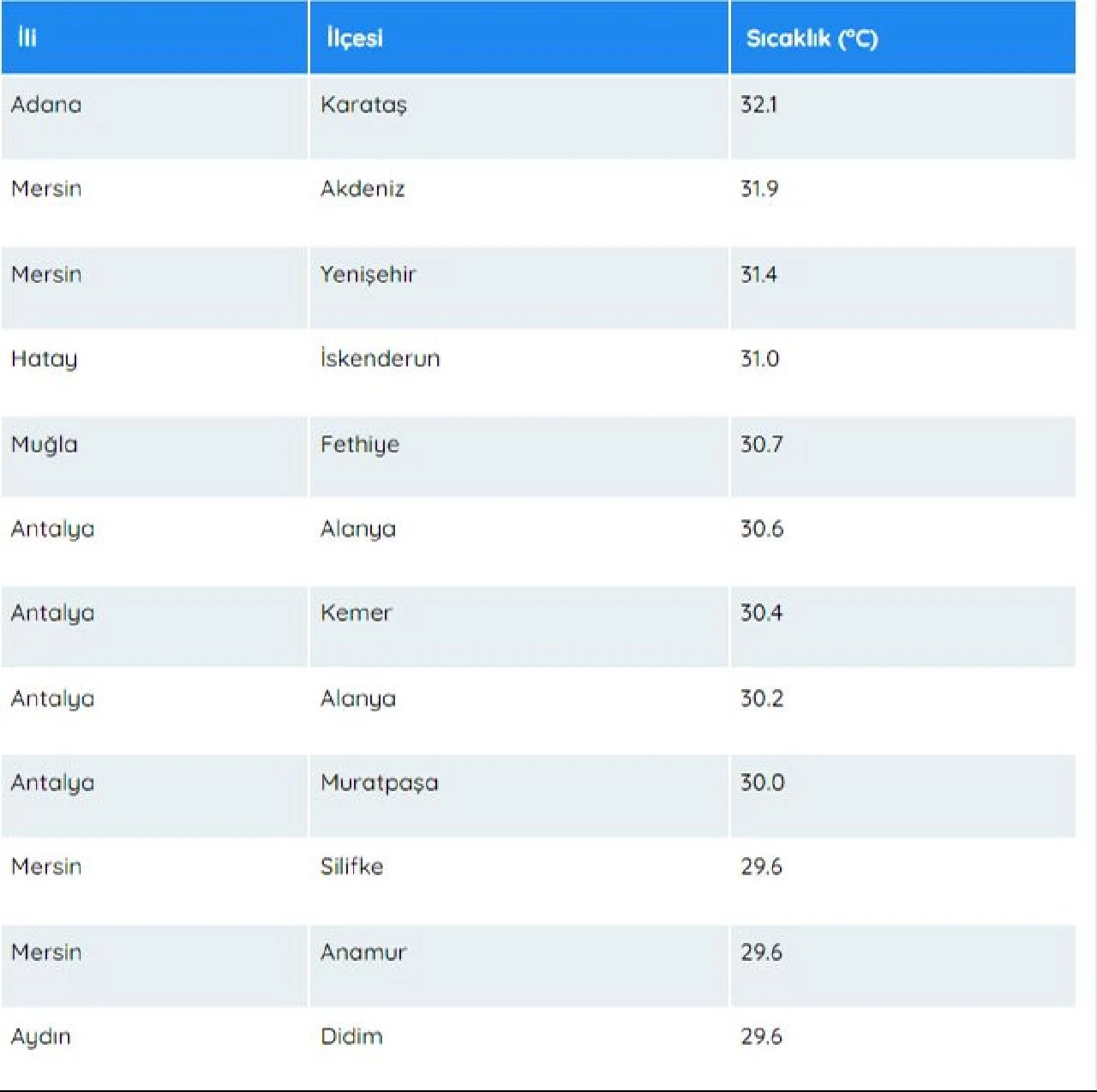 Türkiye'de deniz suyu sıcaklıklarının haritası çıkarıldı! İşte en sıcak deniz - 4. Resim
