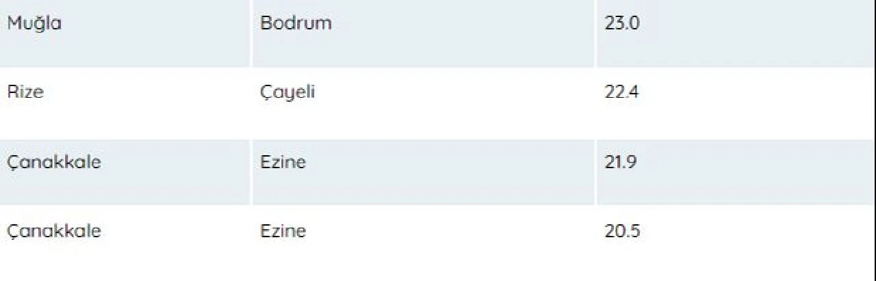 Türkiye'de deniz suyu sıcaklıklarının haritası çıkarıldı! İşte en sıcak deniz - 9. Resim