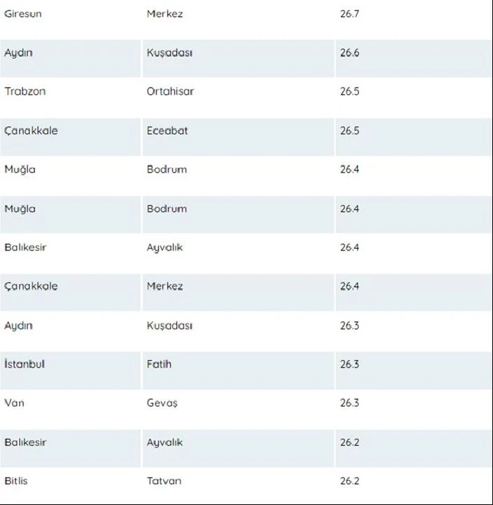 Türkiye'de deniz suyu sıcaklıklarının haritası çıkarıldı! İşte en sıcak deniz - 7. Resim