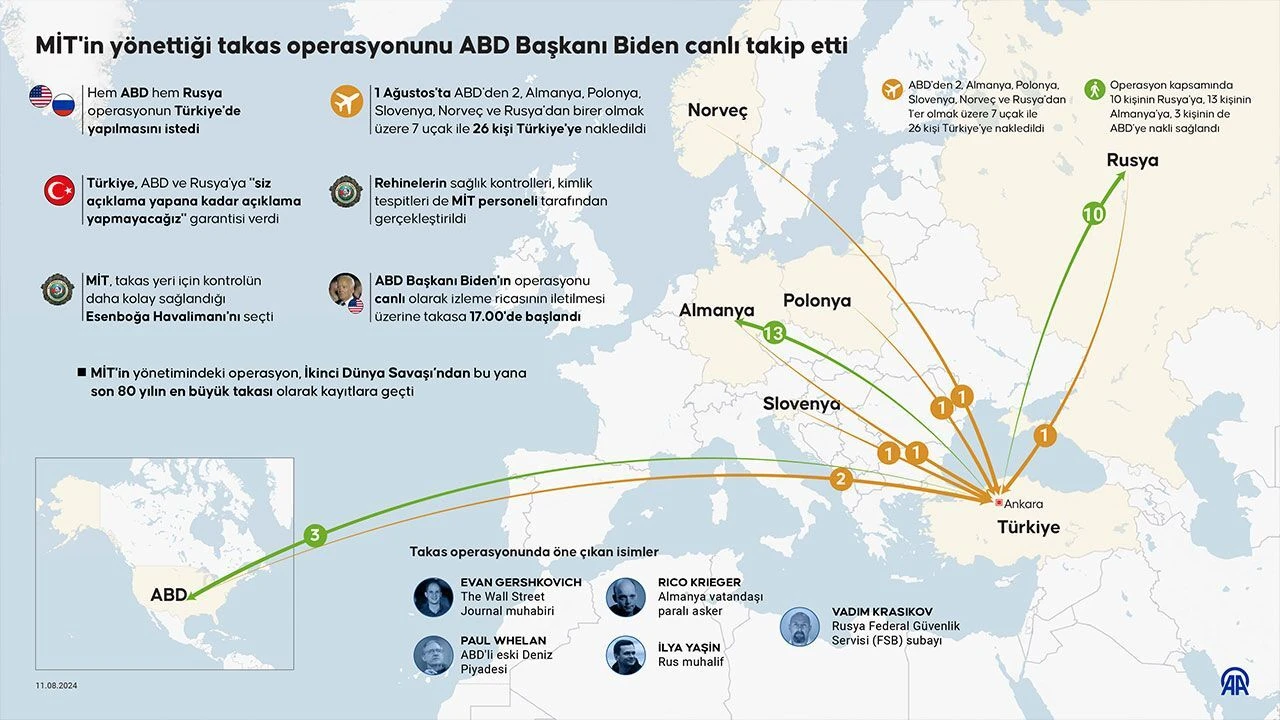 MİT'in yönettiği tarihi takasta yeni ayrıntılar: Joe Biden operasyonu canlı takip etti