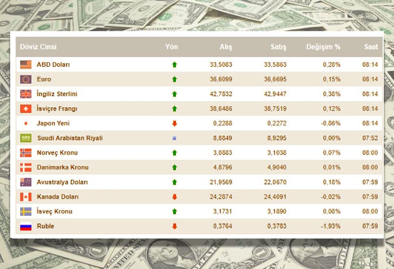 Güncel dolar kuru belli oldu! 12 Ağustos dolar, euro, sterlin fiyatı ve döviz kurları - 1. Resim