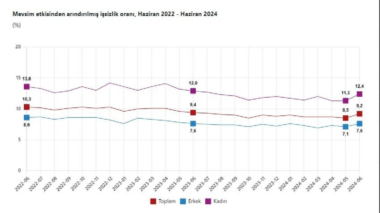 Son dakika | TÜİK işsizlik oranını açıkladı!