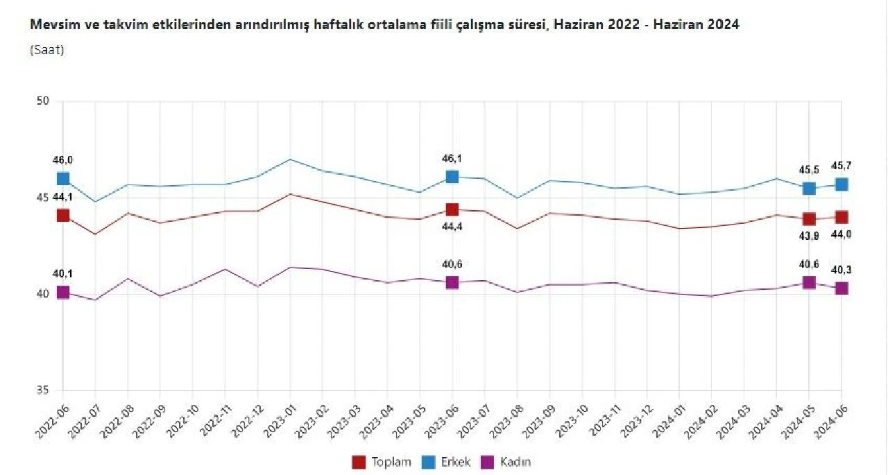 Son dakika | TÜİK işsizlik oranını açıkladı!