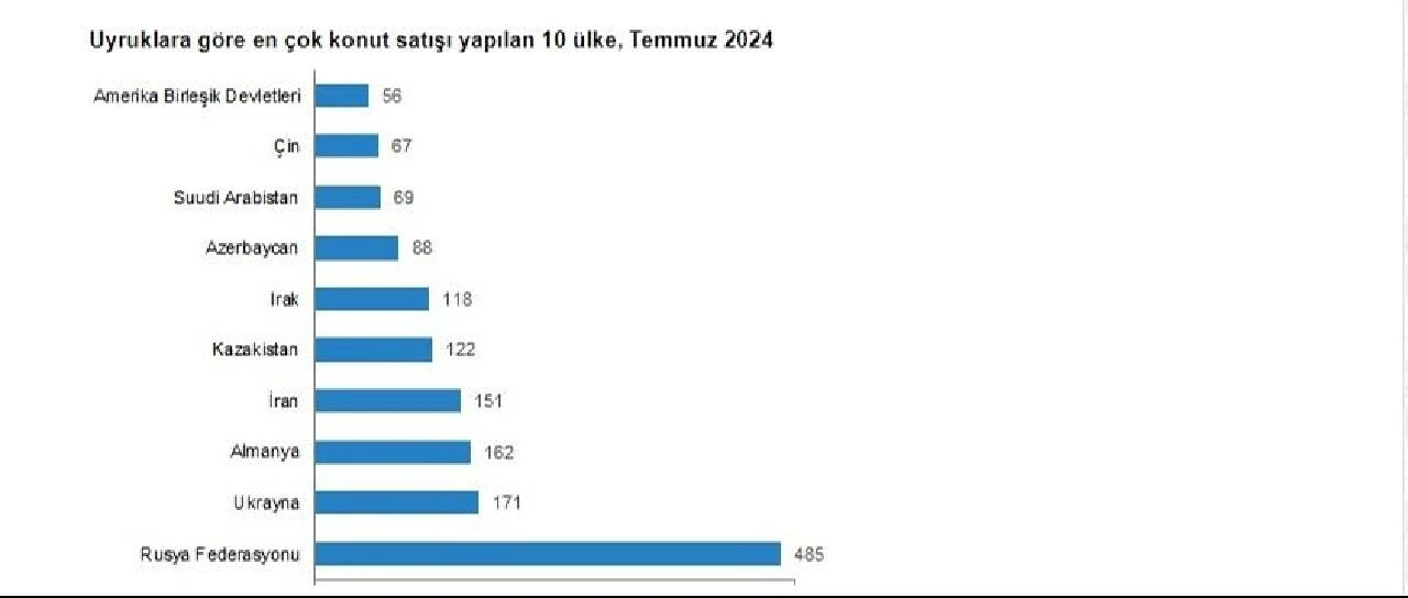 Son dakika | TÜİK açıkladı: Konut satışlarında temmuz artışı! Türkiye'den en fazla konut alan yabancılar belli oldu - 3. Resim