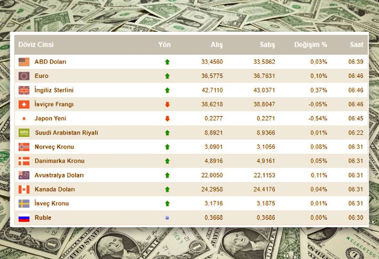 Dolar kuru rekoru zorluyor! İşte 13 Ağustos dolar, euro, sterlin fiyatı ve güncel döviz kurları - 1. Resim