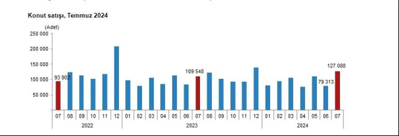 Son dakika | TÜİK açıkladı: Konut satışlarında temmuz artışı! Türkiye'den en fazla konut alan yabancılar belli oldu - 1. Resim