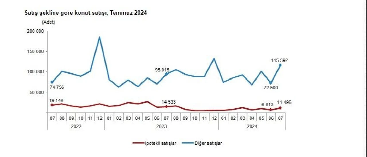 Son dakika | TÜİK açıkladı: Konut satışlarında temmuz artışı! Türkiye'den en fazla konut alan yabancılar belli oldu - 2. Resim