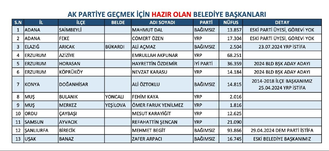 AK Parti'ye geçecek belediyeler ve belediye başkanlarının adı belli oldu - 1. Resim