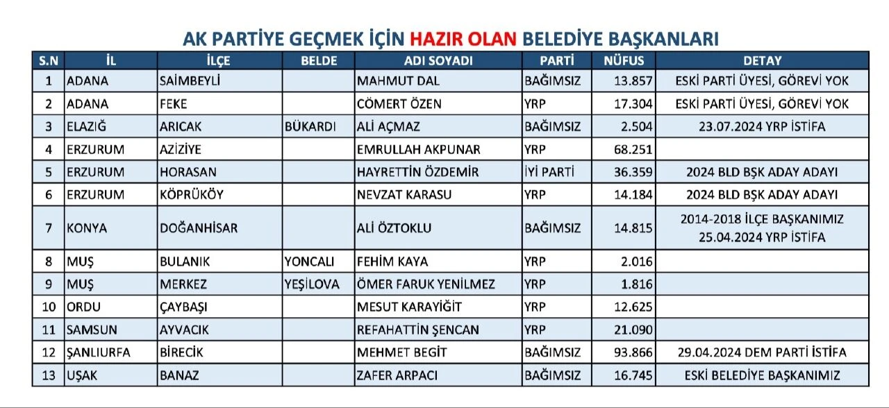 AK Parti'ye geçen Birecik, Saimbeyli, Arıcak, Banaz ve Doğanhisar belediye başkanları bağımsız olarak aday olmuştu