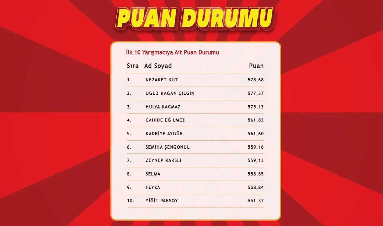 "Çözen Kazanır" sonuçları (14 Ağustos 2024) açıklandı! İşte ilk 10'a giren isimler