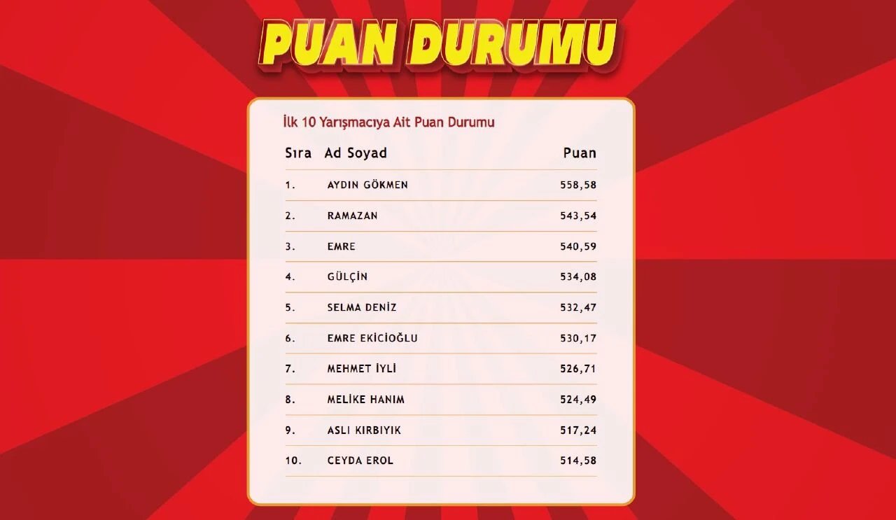 "Çözen Kazanır Ekstra" sonuçları (15 Ağustos) açıklandı! İşte ilk 10'a giren isimler