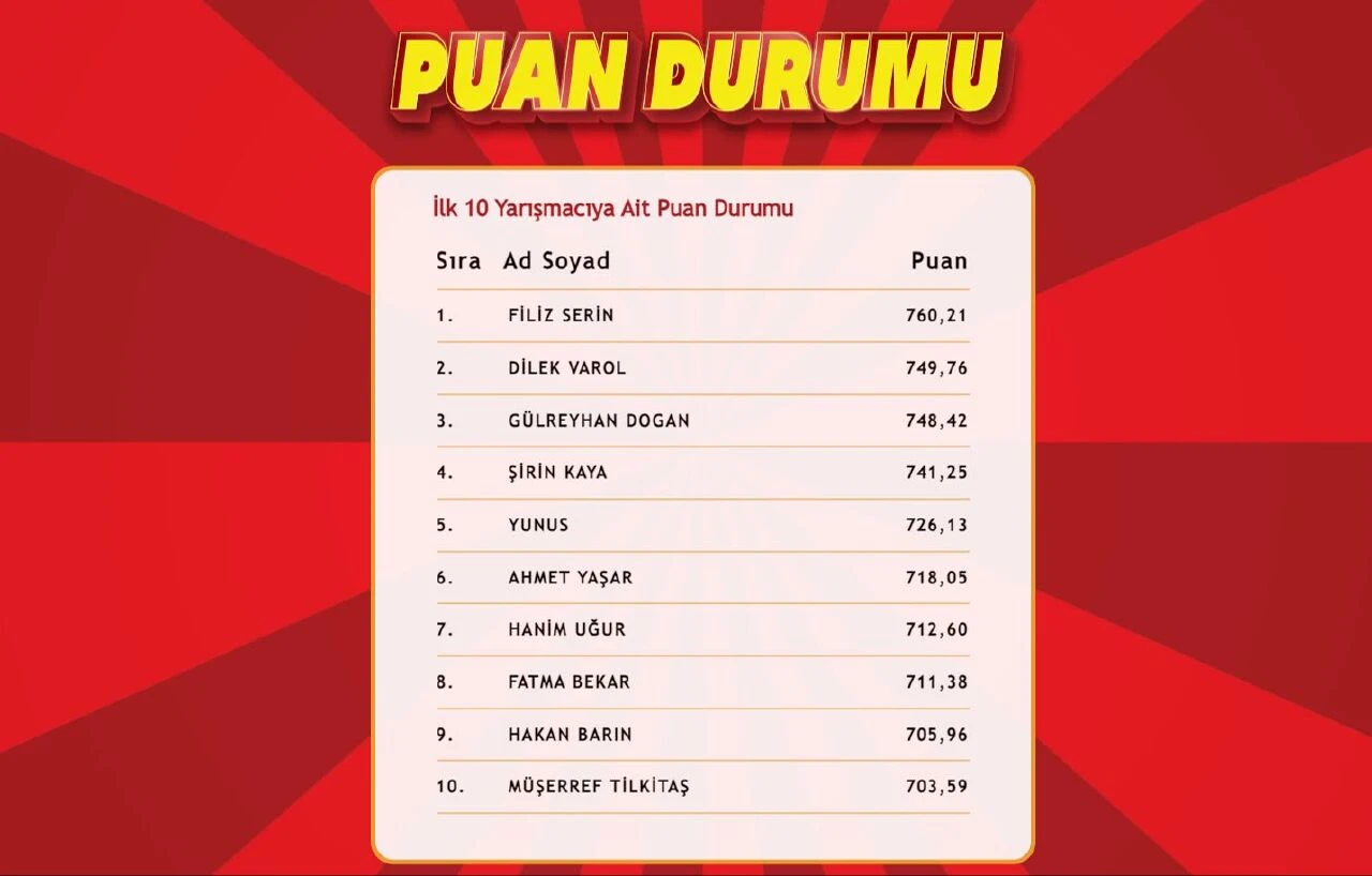 "Çözen Kazanır" sonuçları (16 Ağustos 2024) açıklandı! İşte ilk 10'a giren isimler