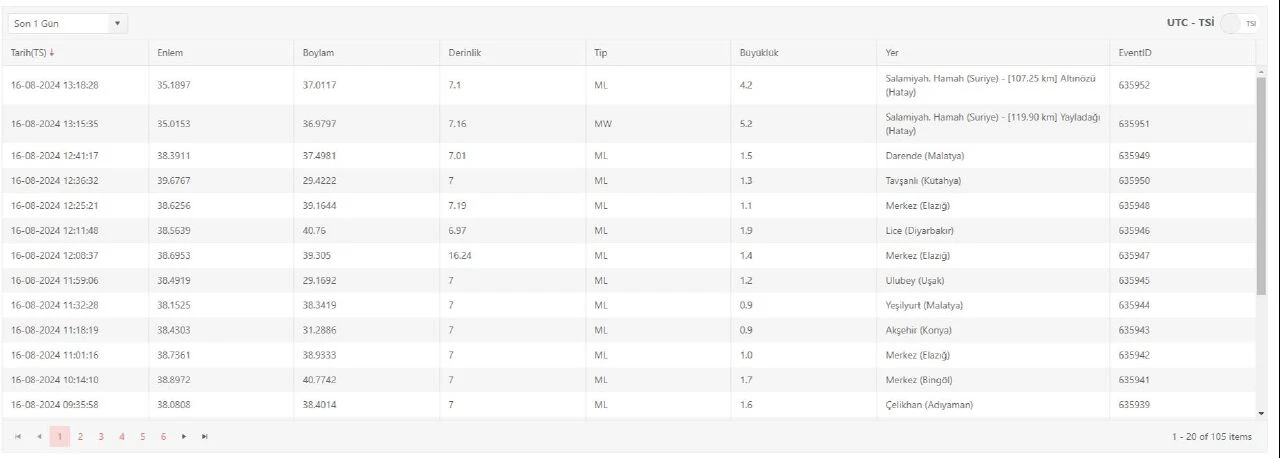 Suriye'de 5.2 şiddetindeki deprem İskenderun ve çevresinde de hissedilirken derinliği 7.16 km olarak ölçüldü - 1. Resim