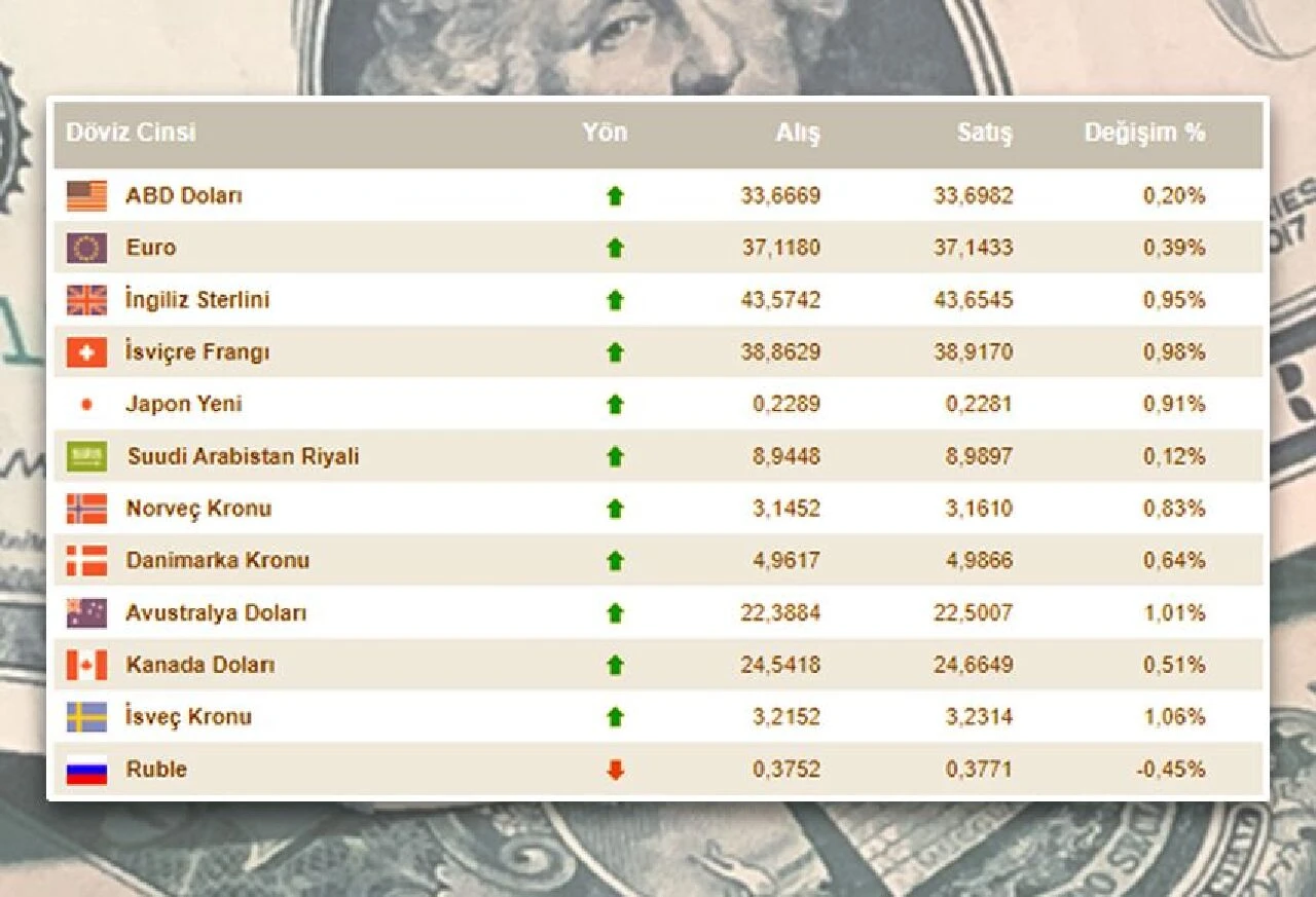 Dolar kuru alev aldı: Rekor sonrası dikkat çeken seviye! 18 Ağustos döviz kurları